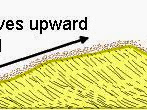 Sand Dunes Diagram Sand Dunes Diagram