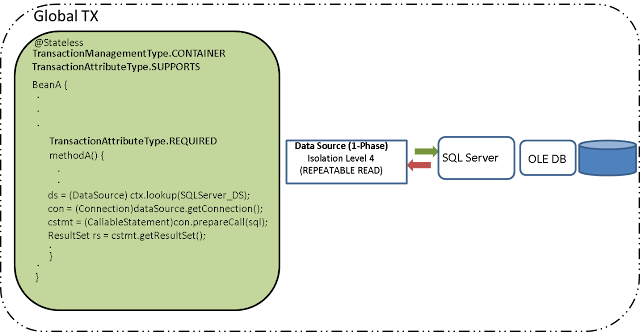 Figure 1 : Global Transaction Example with WebSphere as the transaction manager