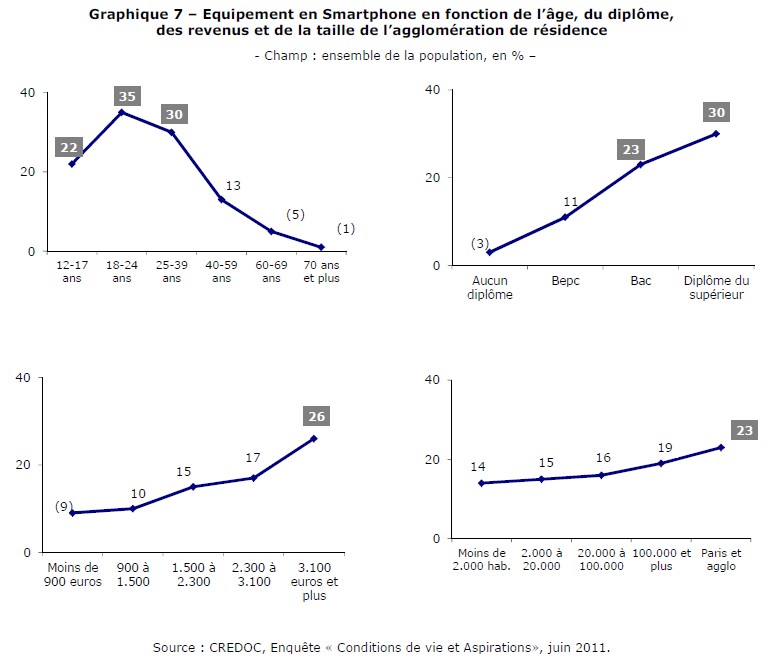 Taux d'équipement en smartphone en fonction de l'âge, du diplôme, de la catégorie sociale et du type d'habitat - Etude CREDOC France 2011 Taux d'équipement en smartphone en fonction de l'âge, du diplôme, de la catégorie sociale et du type d'habitat - Etude CREDOC France 2011