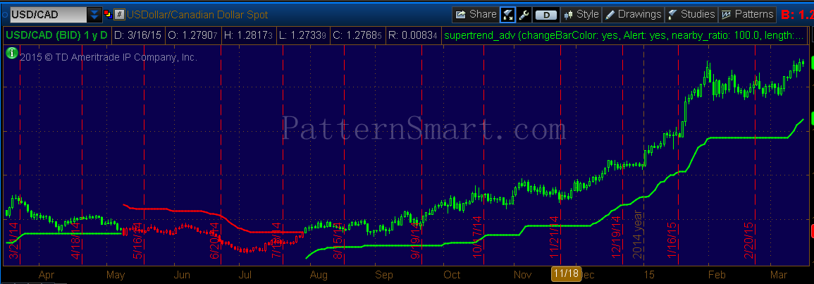 Etf trend trading super signals