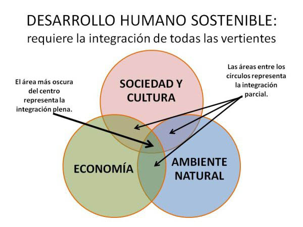 Diferencia Entre Desarrollo Desarrollo Sostenible Y Desarrollo Humano Sostenible
