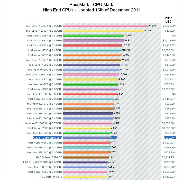 Day to Day Technical Help AMD FX Vs Intel core i5