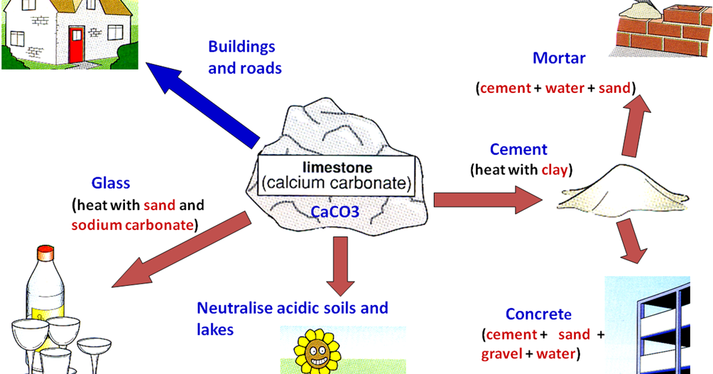 Ms Timms GCSE summarythe uses of limestone