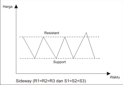Sistem support dan resistance forex