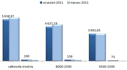ceny wynajmu mieszkań Wola Warszawa, czteropokojowe i większe mieszkania