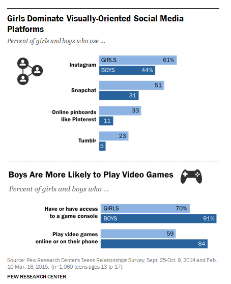 "gender differences in US teens"
