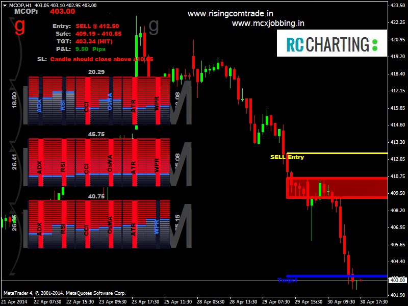 Radar signal indicator forex