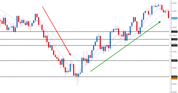Correlazioni valute forex