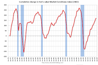 Fed's Labor Market Conditions Index