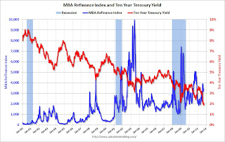 Refinance activity and Ten Year Yield