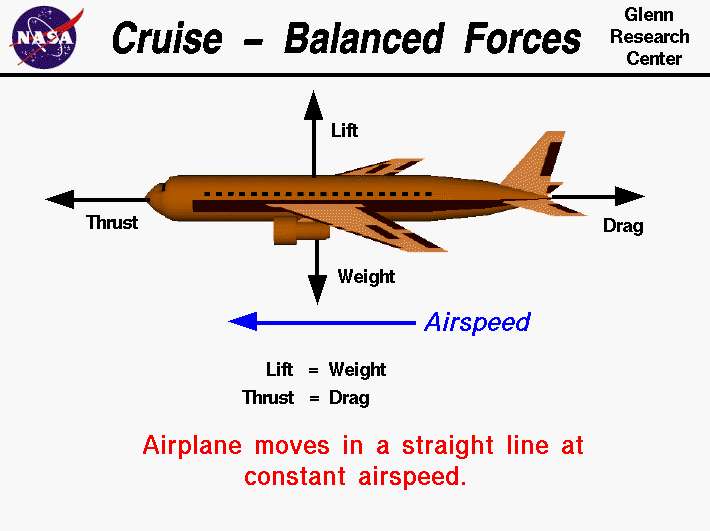 Aerowiki: CARGA Y BALANCE bernoullis principle diagram 
