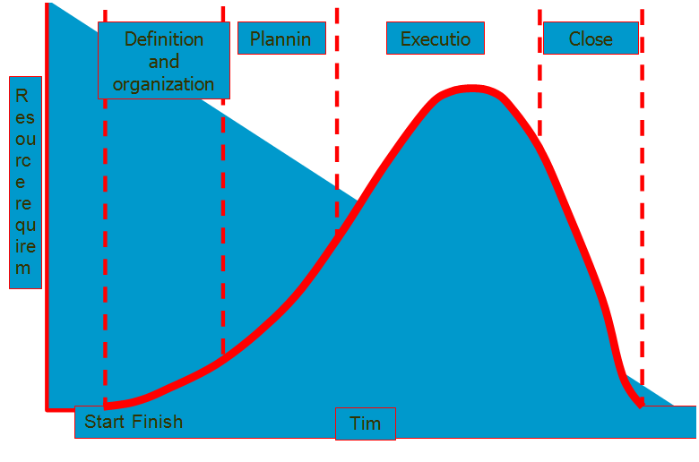 definition of project management definition of project management