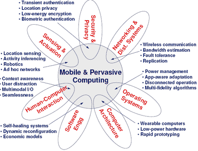 ubiquitous computing