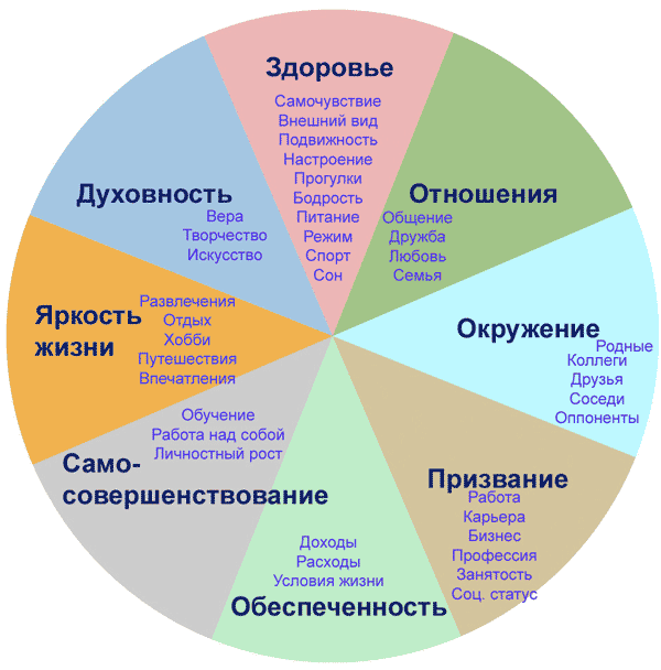 Как сферы жизни взаимосвязаны между собой