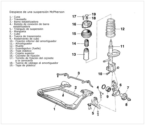 mecanica automotriz tipos de suspensión