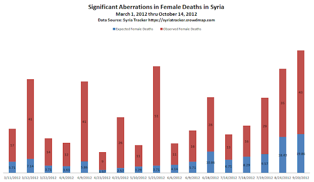 Syria_Deaths_Aberrations_Female_2012-10-