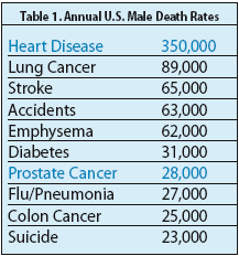 Table 1. Annual US Male Death Rates