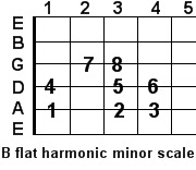B flat harmonic minor guitar scale B flat harmonic minor guitar scale