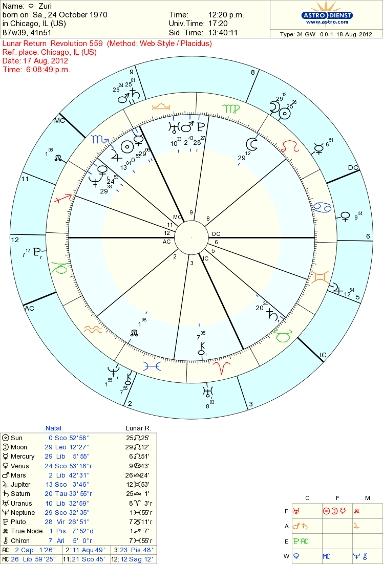 Lunar Return Chart