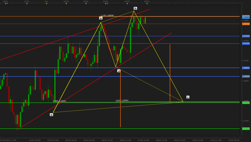 Arti bearish and bullish di forex