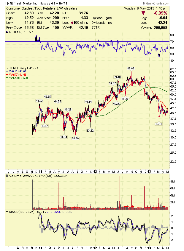 Tfm stock options