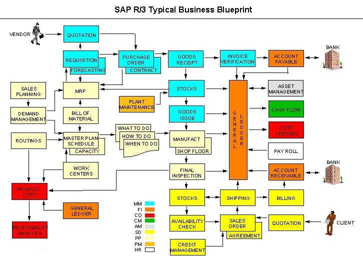 ABAP TUTORIAL Free Tutorial of SAP Materials Management