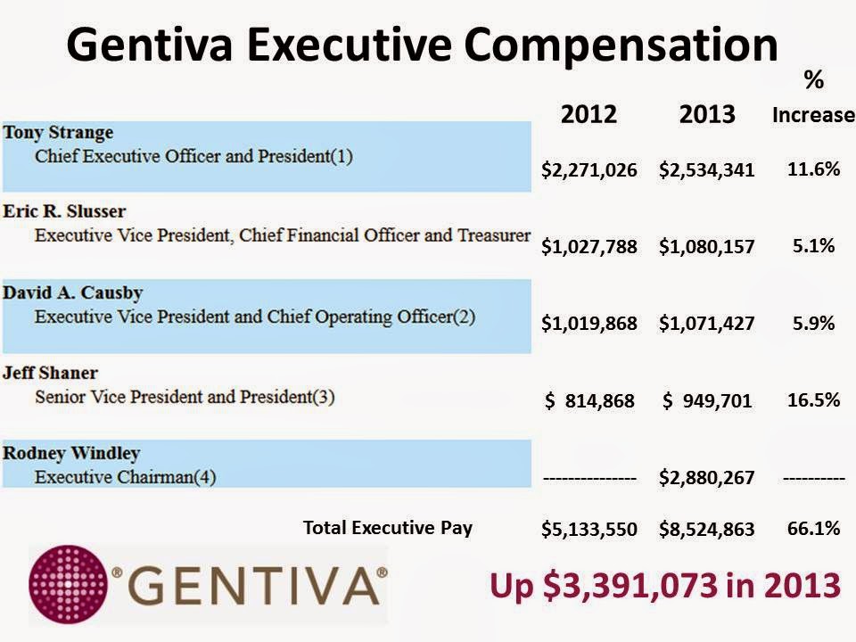 gentiva senior leader pay up 661 in 2013