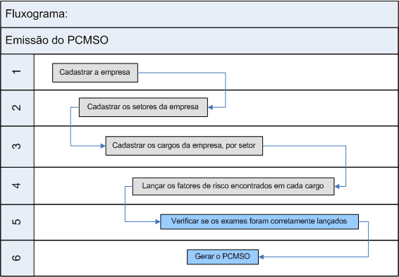 Exames pcmso