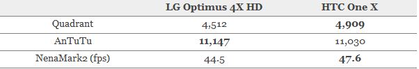 LG Optimus 4X HD And Optimus 3D Max Benchmarks Result Makes A Match Against HTC One X