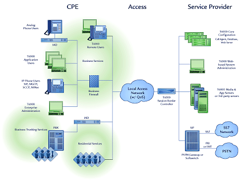 Home Area Networks