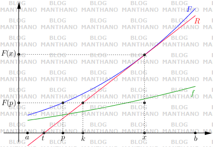 Demonstração Geométrica para o Teorema Fundamental do Cálculo Demonstração Geométrica para o Teorema Fundamental do Cálculo