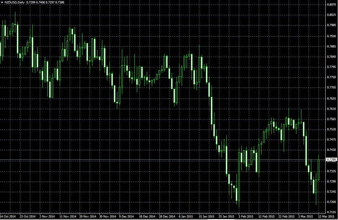 NZD USD Technical analysis NZD USD Technical analysis