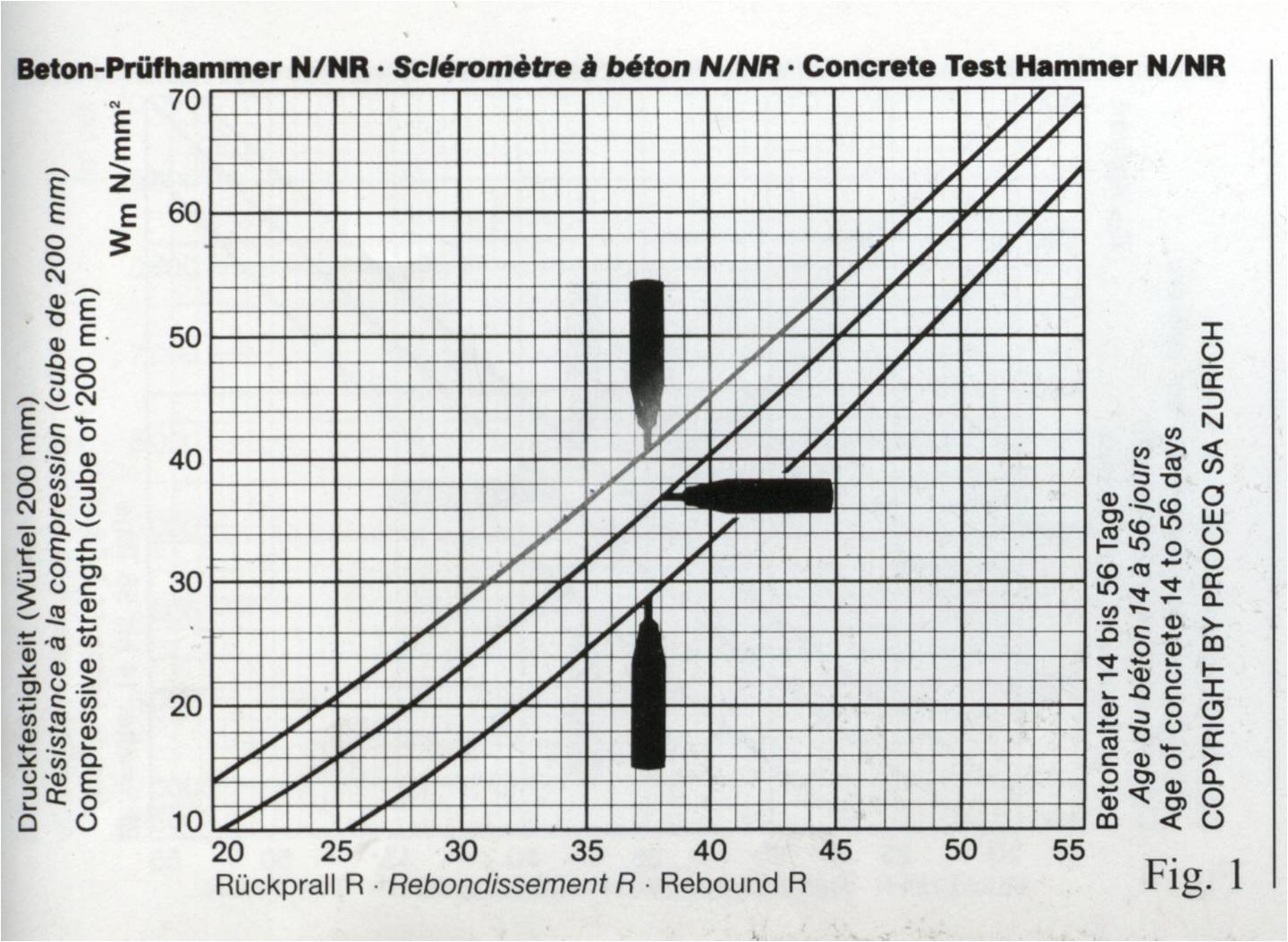 Proceq Schmidt Hammer Conversion Chart