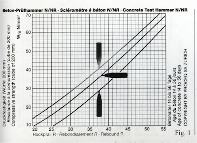 Schmidt Hammer Test Conversion Chart