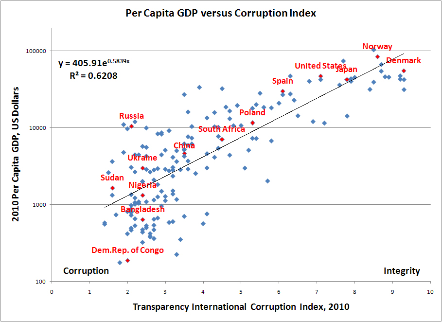 gdp per capita and corruption gdp per capita and corruption