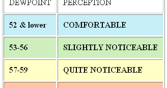 Dew Point Comfort Chart