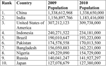 unemployment and highest populous country This statistic shows the 20 countries with the highest population growth rate in 2017 in south sudan, the population grew by about 79 percent compared to the previous year, making it the country with the highest population growth rate in 2017. unemployment and highest populous country This statistic shows the 20 countries with the highest population growth rate in 2017 in south sudan, the population grew by about 79 percent compared to the previous year, making it the country with the highest population growth rate in 2017.