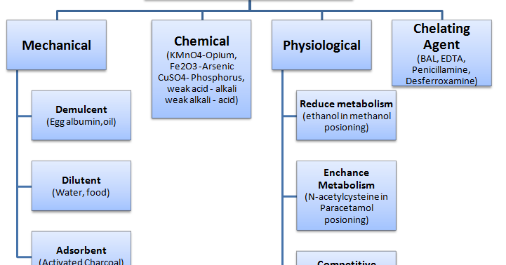 My notes: Its How I graduated Medical School.: Antidote Classification