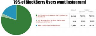 As many as 79% of BlackBerry Users Want Application Instagram