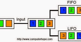 Nikson Simanungkalit Contoh Soal Fifo Lifo Dengan Metode