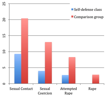 med school tips and advice self defense chart
