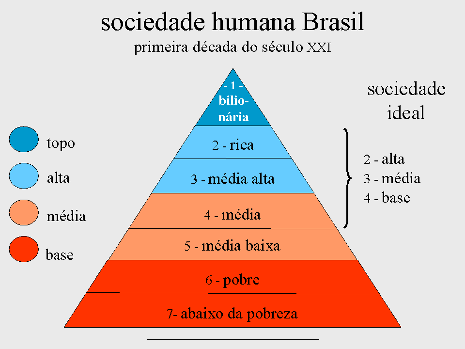 OGEOGRAFO Reflexão sobre Piramides Sociais