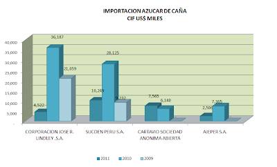 Importación Azúcar de Caña. Febrero 2011