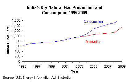 India Natural Gas Production consumption