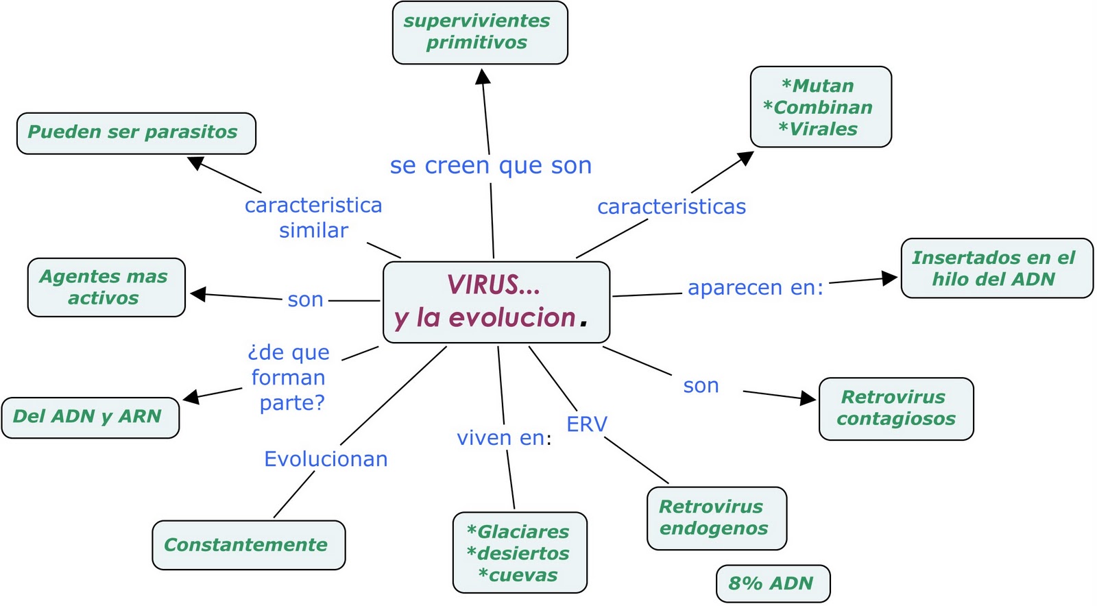VIRUS Y BACTERIAS EN EL PROCESO DE LA GENETICA virus y bacterias en el proceso de la genetica: