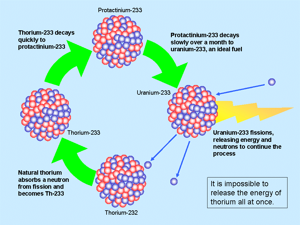 Living in the Lot Thorium A New Direction in Power Generation