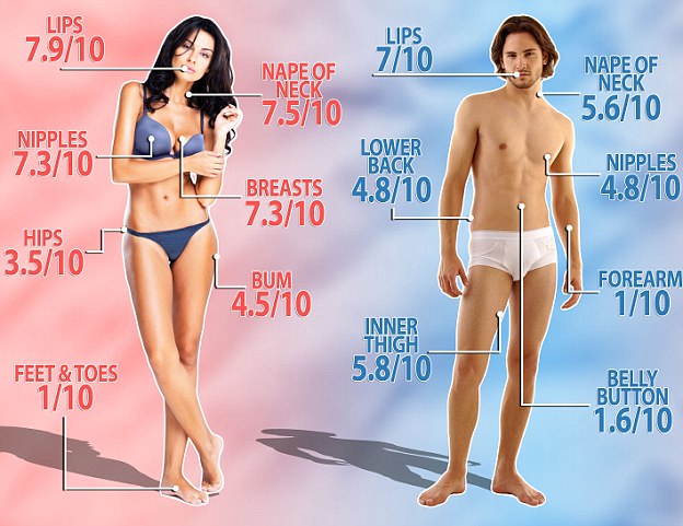 Sex in human body