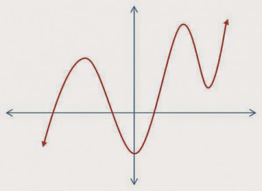 Gráfica de una función polinomial