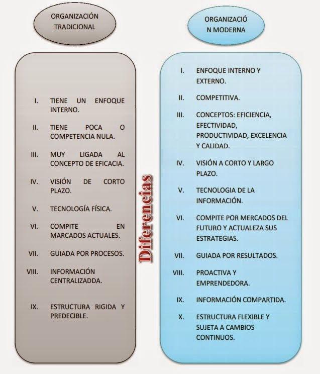 ORGANIZACIONES TRADICIONALES Y MODERNAS DIFERENCIAS ORGANIZACIONALES