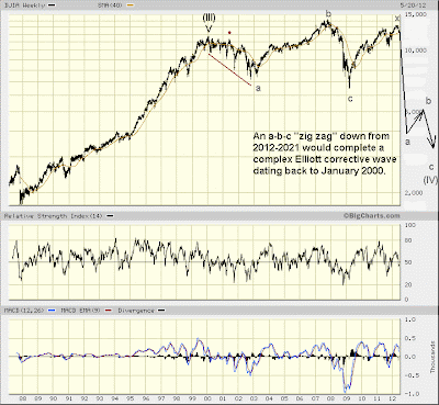 DJIA weekly